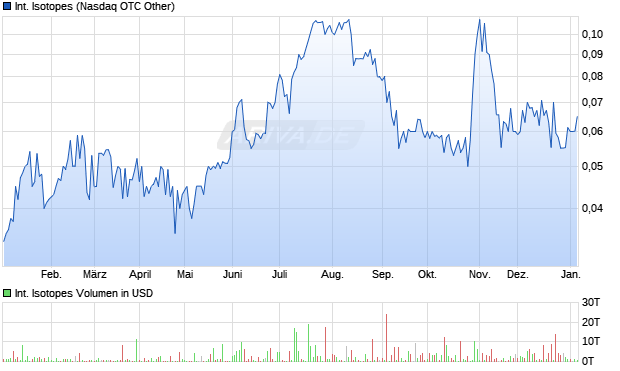 International Isotopes Aktie Chart