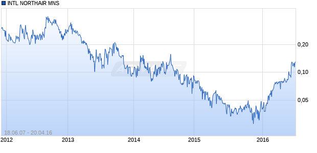 INTL NORTHAIR MNS Chart