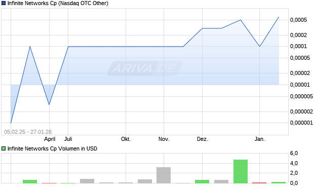 Infinite Networks Cp Aktie Chart