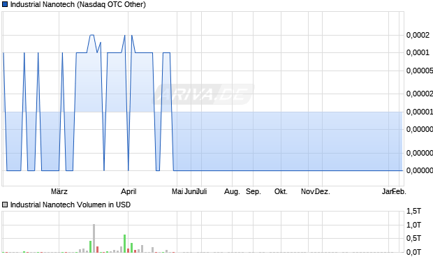 Industrial Nanotech Aktie Chart
