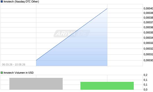 Innotech Aktie Chart