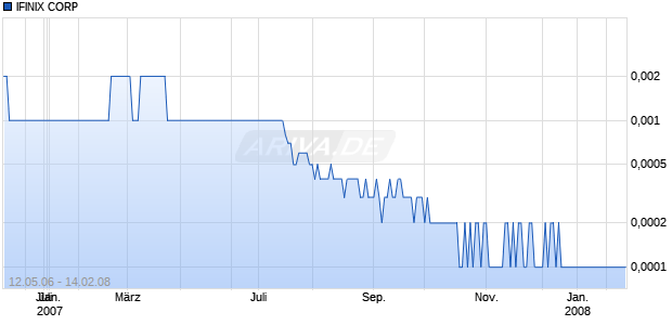 IFINIX CORP Chart