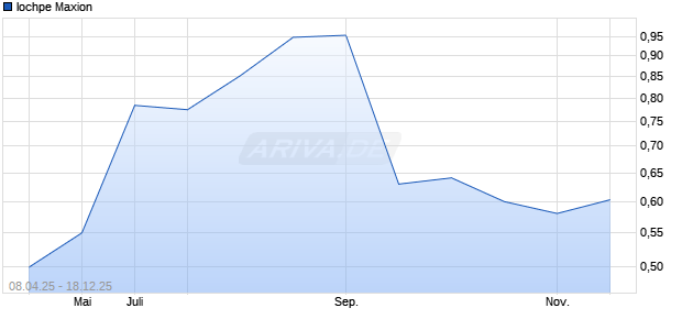 Iochpe Maxion Aktie Chart