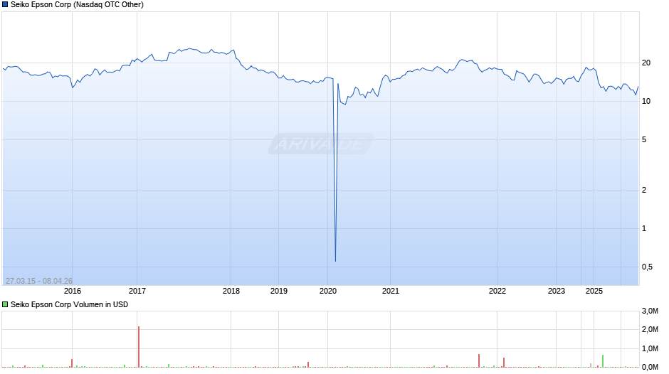 Seiko Epson Chart