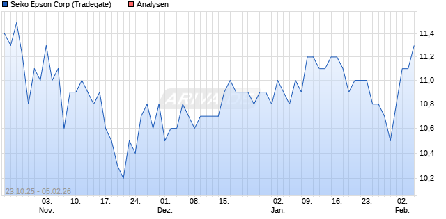 Seiko Epson Corp Aktie