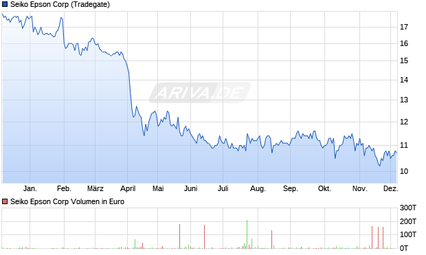Seiko Epson Aktie Chart