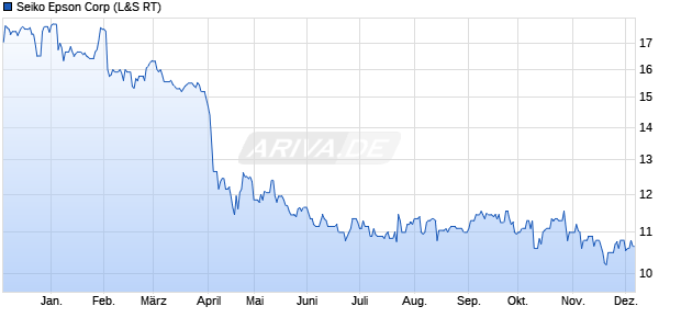 Seiko Epson Aktie Chart