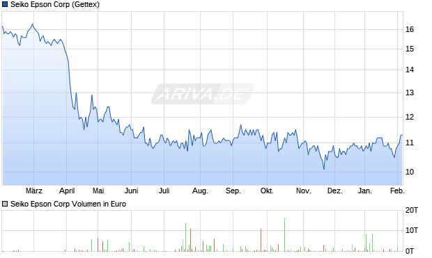 Seiko Epson Aktie Chart
