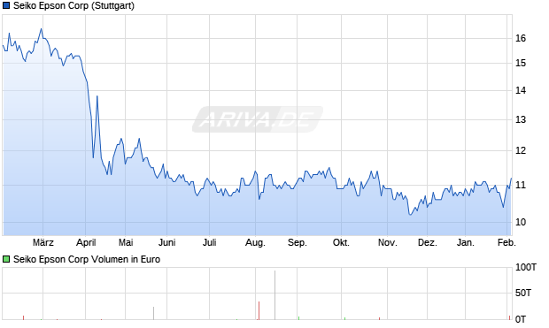 Seiko Epson Aktie Chart