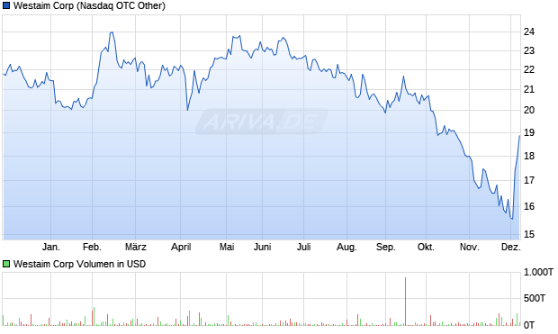 Westaim Aktie Chart