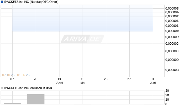 IPACKETS International Aktie Chart