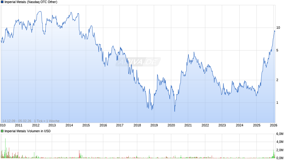 Imperial Metals Chart