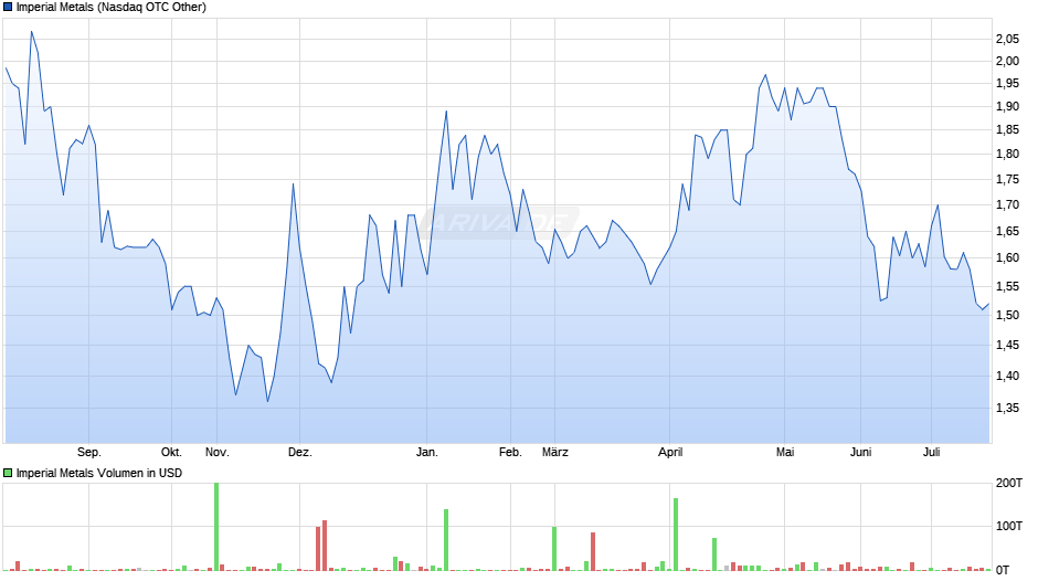 Imperial Metals Chart