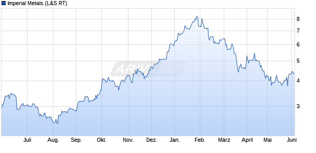 Imperial Metals Aktie Chart
