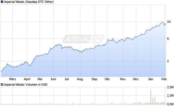 Imperial Metals Aktie Chart