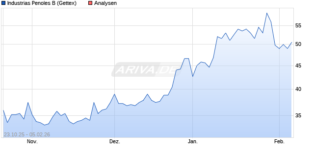 Industrias Penoles B Aktie