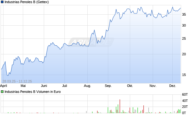 Industrias Penoles B Aktie Chart
