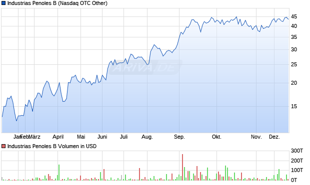 Industrias Penoles B Aktie Chart