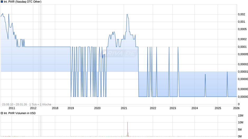 INTERNATIONAL PWR Chart