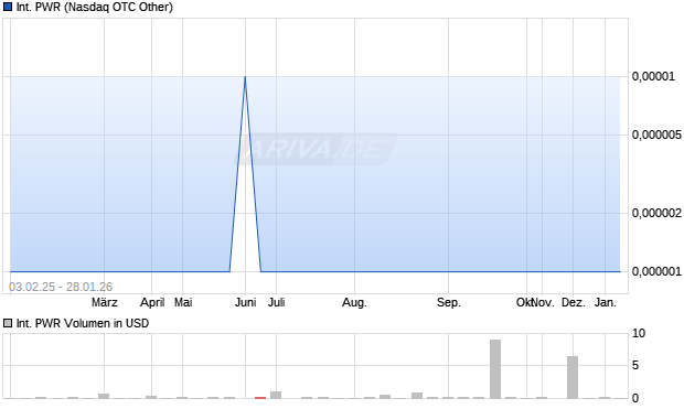 INTERNATIONAL PWR Aktie Chart