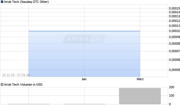 Inrob Tech Aktie Chart