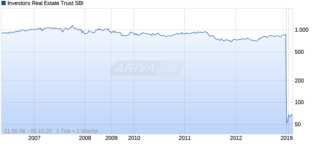 Investors Real Estate Trust SBI Chart