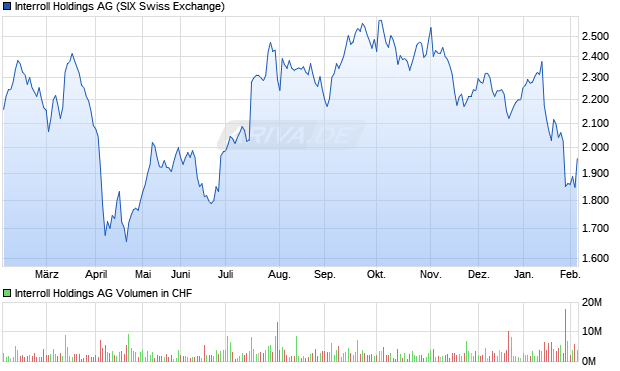 Interroll Holdings Aktie Chart