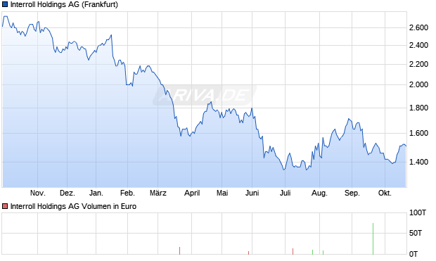 Interroll Holdings Aktie Chart