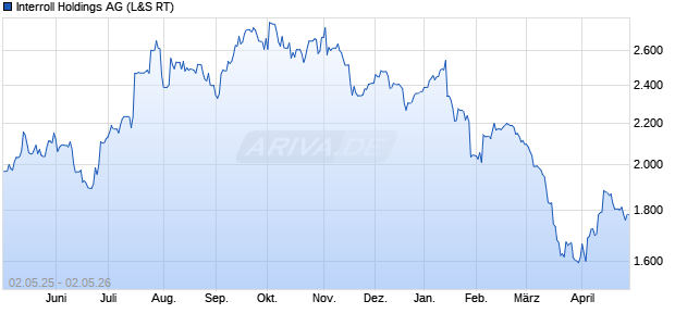 Interroll Holdings Aktie Chart