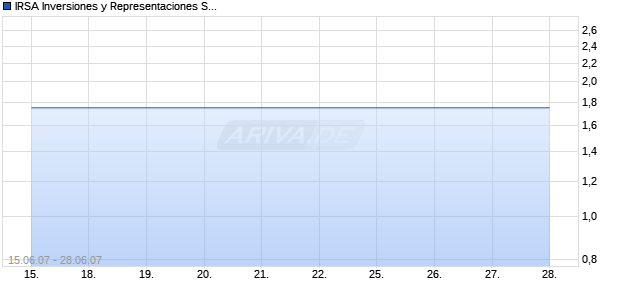 IRSA Inversiones y Representaciones SA Chart