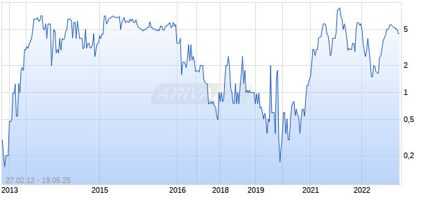 Ironstone Group Chart