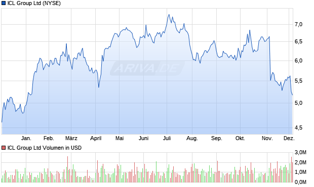 ICL Group Aktie Chart