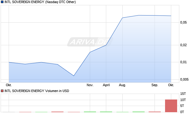INTL SOVEREIGN ENERGY Aktie Chart