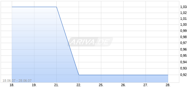 ISOFT GROUP PLC    LS-,10 Chart