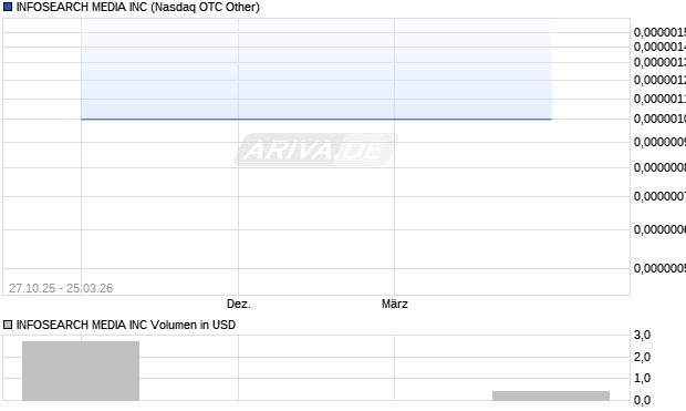 INFOSEARCH MEDIA Aktie Chart