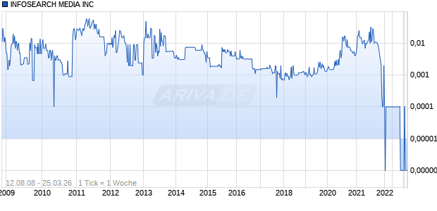 INFOSEARCH MEDIA INC Chart