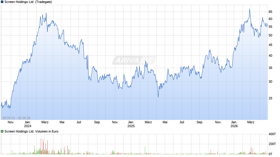 Screen Chart