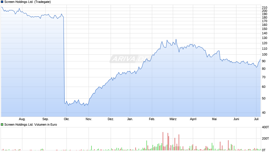 Screen Holdings Ltd. Chart