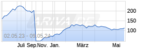 Screen Holdings Ltd. Chart