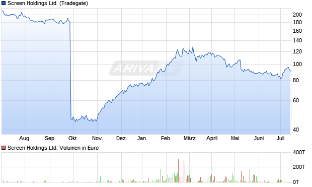 Screen Holdings Ltd. Aktie Chart