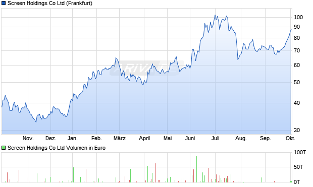 Screen Holdings Aktie Chart