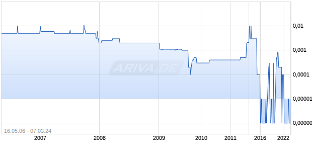 INTERSPEED INC Chart