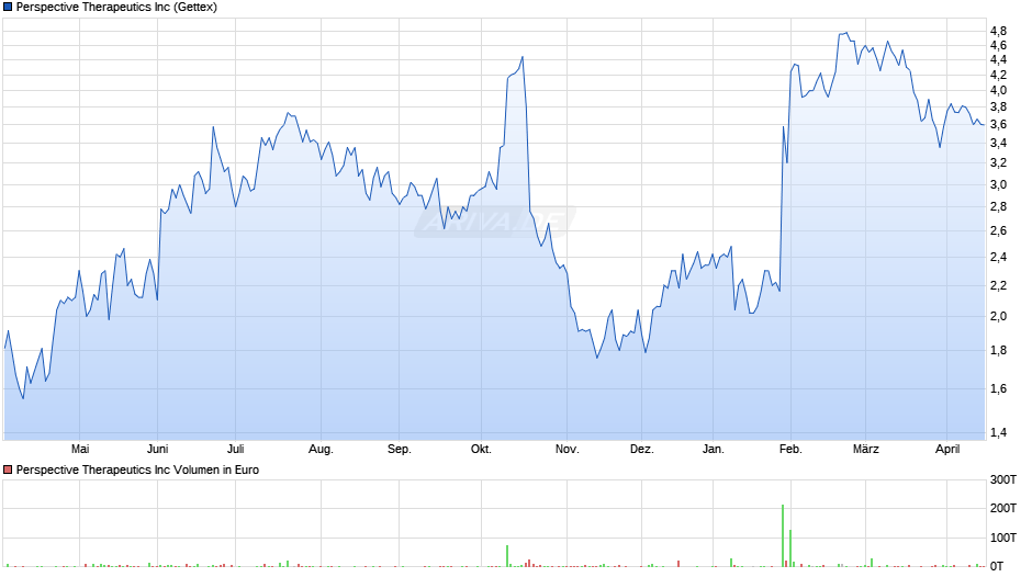Perspective Therapeutics Chart