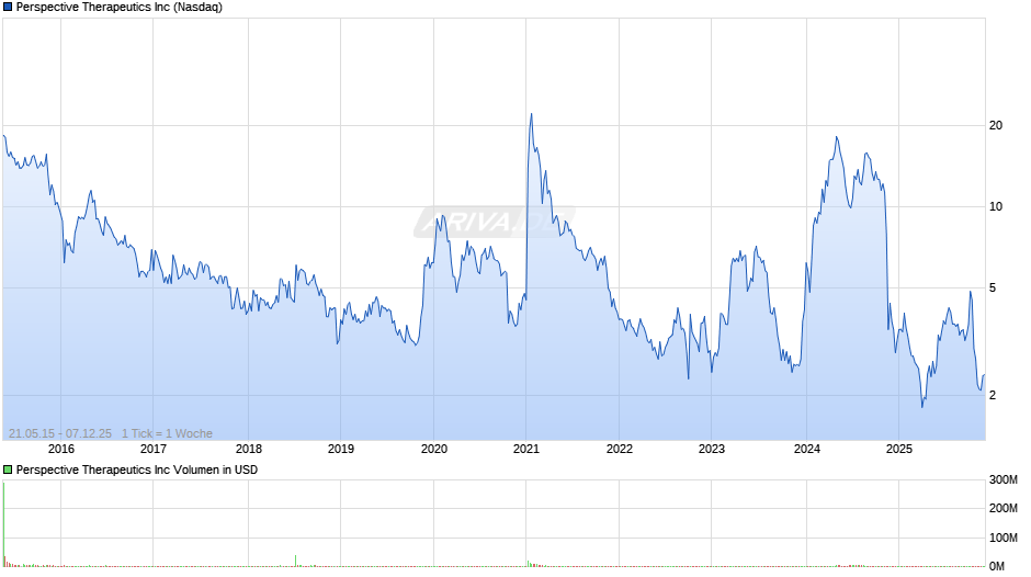 Perspective Therapeutics Chart