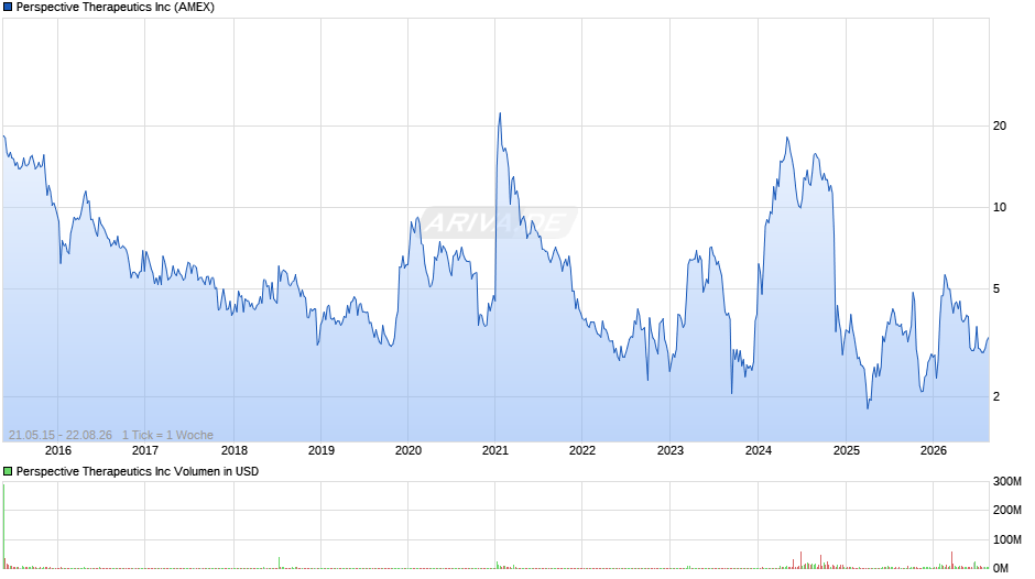 Perspective Therapeutics Chart
