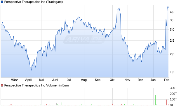 Perspective Therapeutics Aktie Chart
