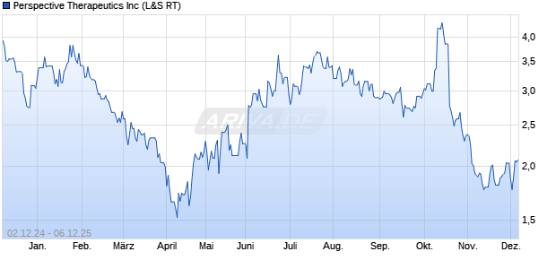 Perspective Therapeutics Aktie Chart