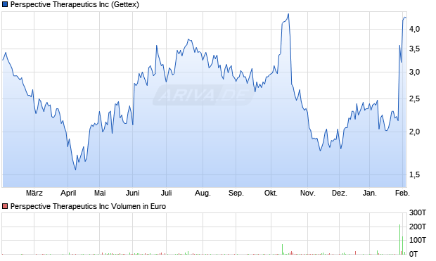 Perspective Therapeutics Aktie Chart