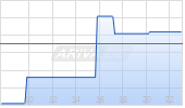 Perspective Therapeutics Inc Chart