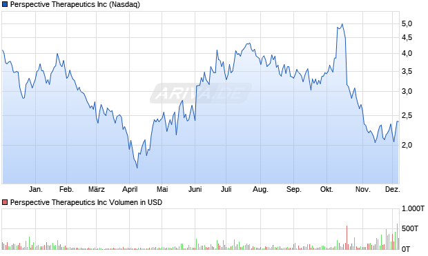 Perspective Therapeutics Aktie Chart